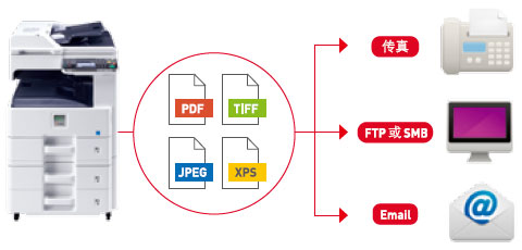 圖片：FTP/SMB/電子郵件/傳真多路發(fā)送