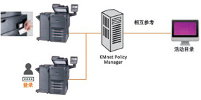 圖片：KMnet Policy Manager(選購(gòu))